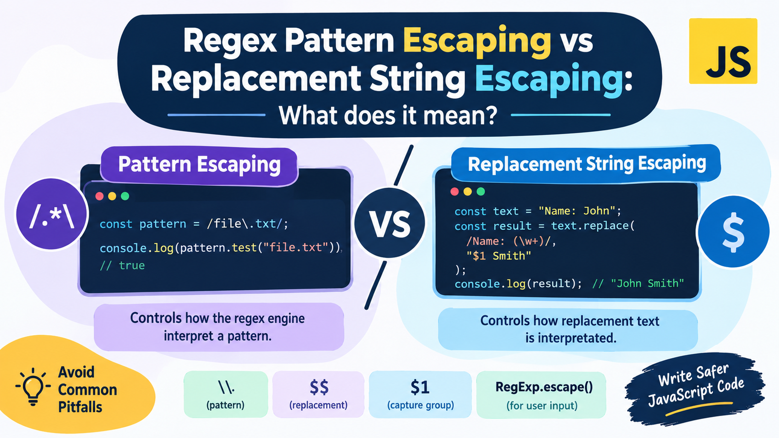 Regex Pattern Escaping vs Replacement String Escaping What does it mean